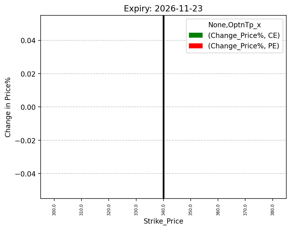 Price change