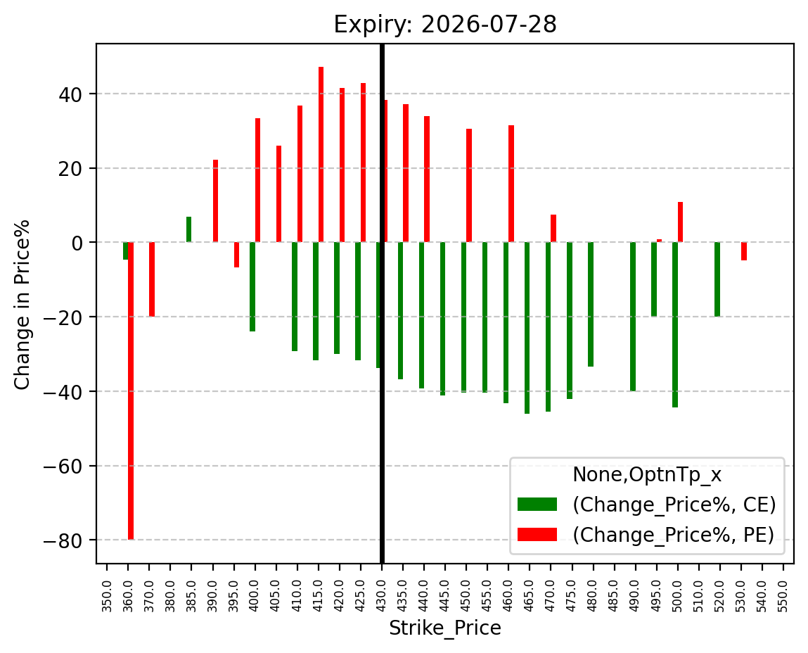Price change