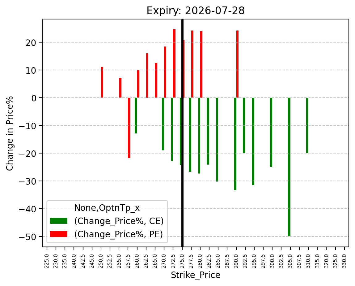 Price change