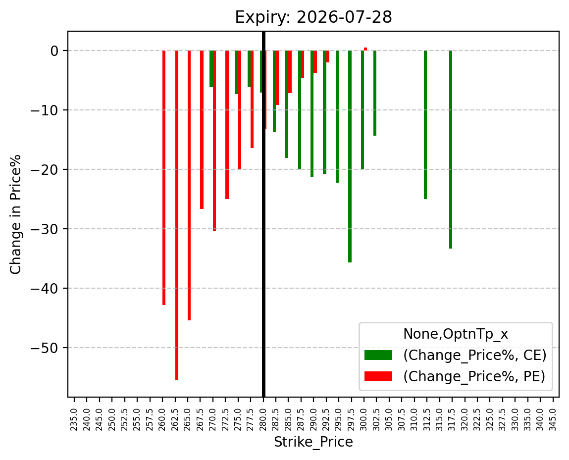 Price change
