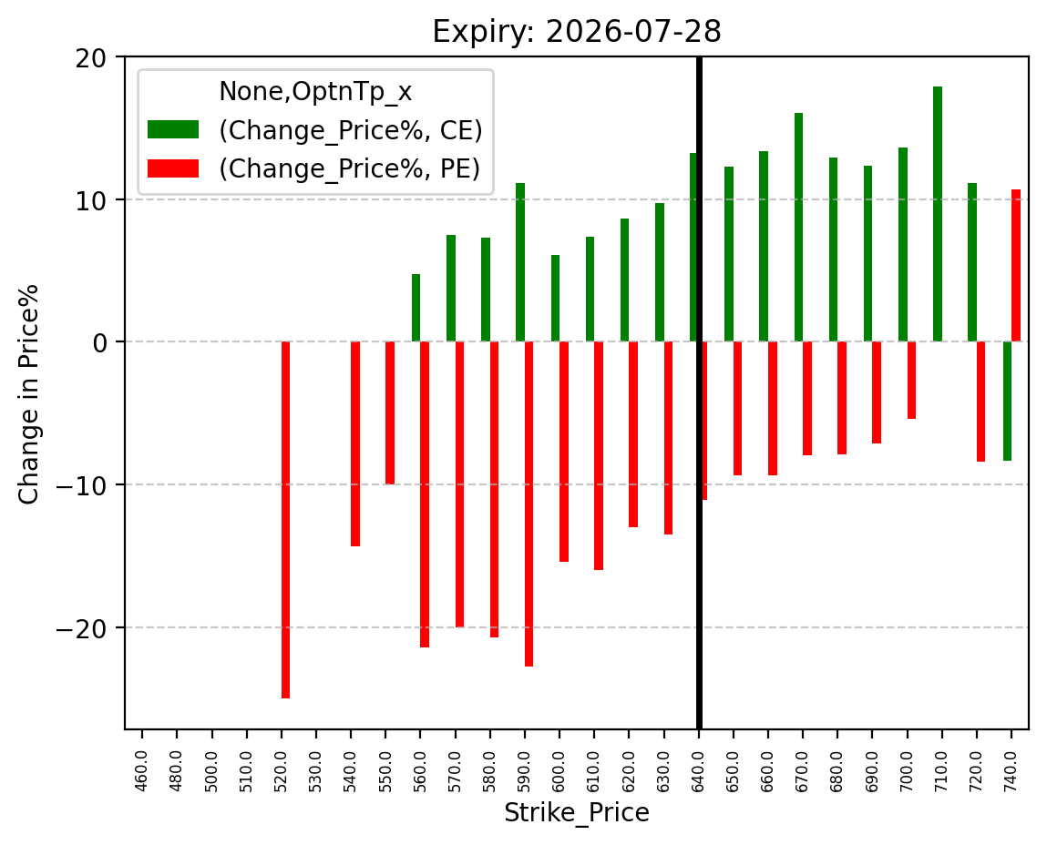 Price change