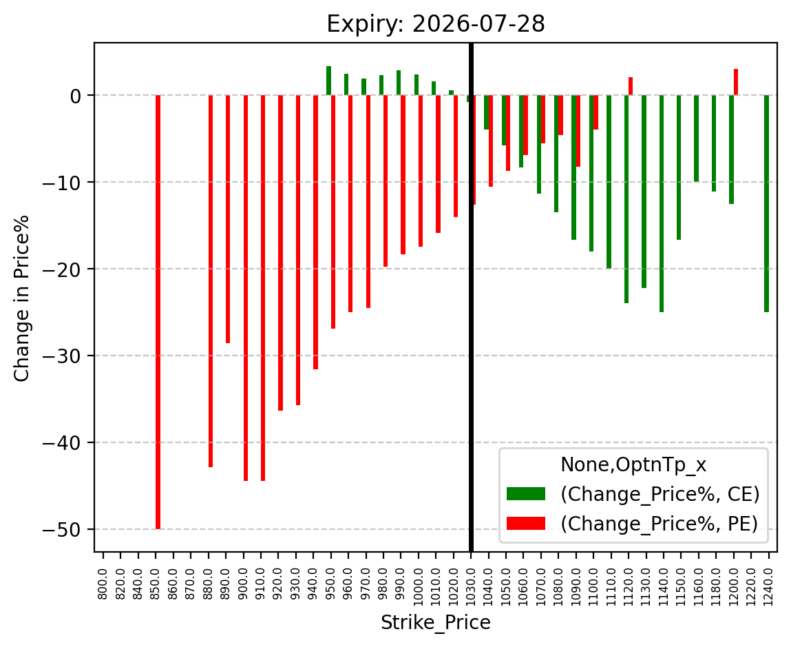 Price change