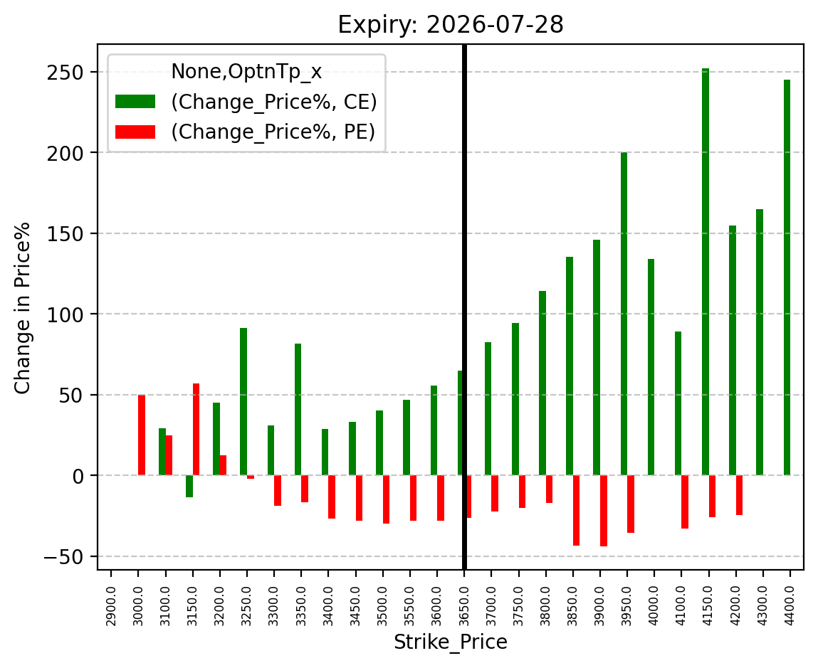 Price change