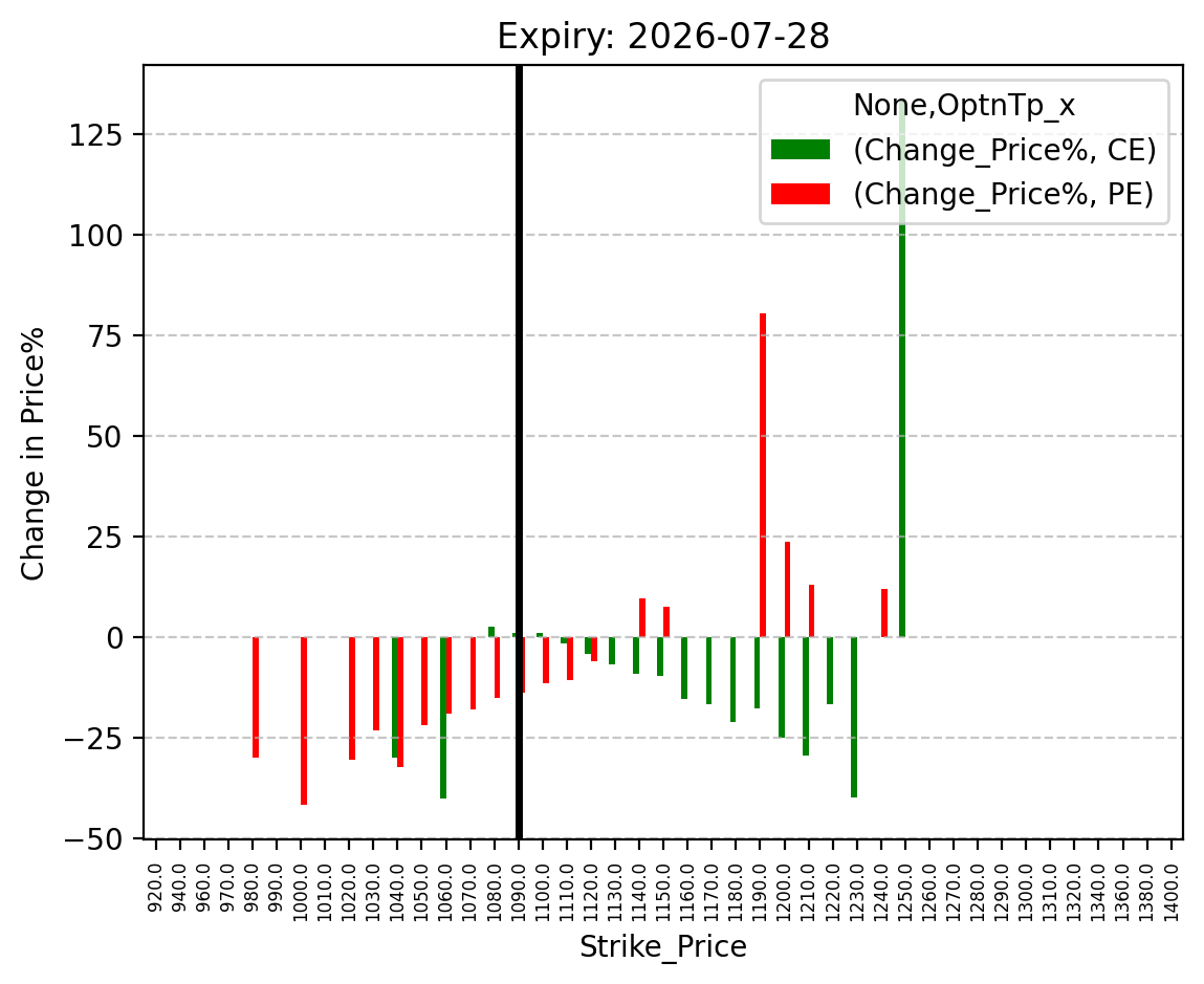 Price change