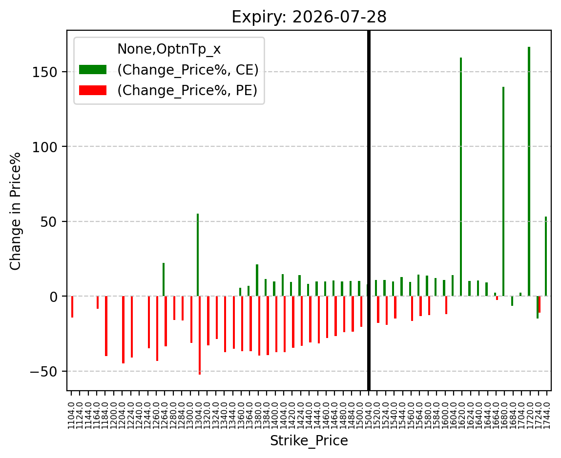 Price change