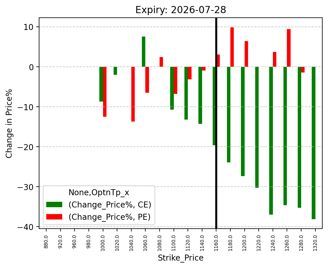 Price change