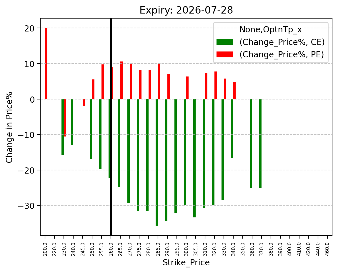 Price change