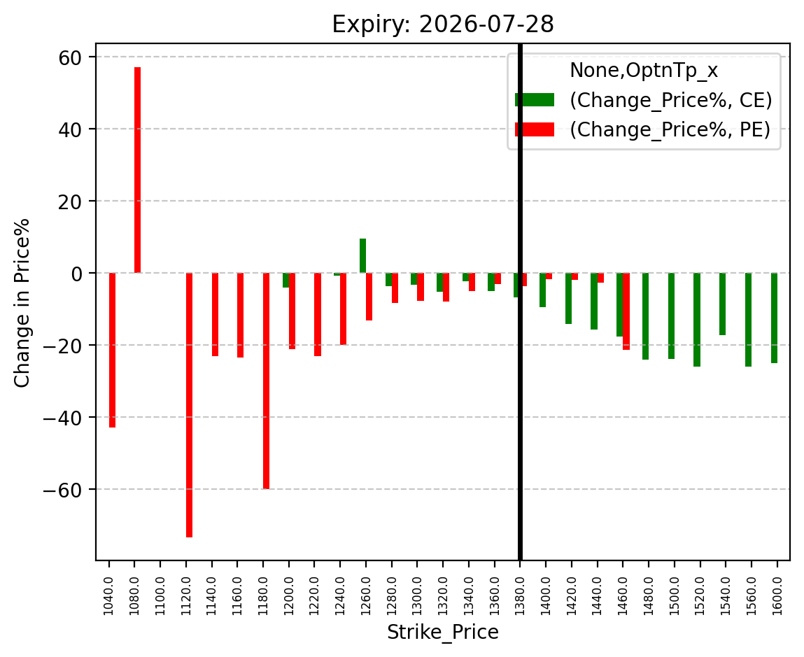 Price change