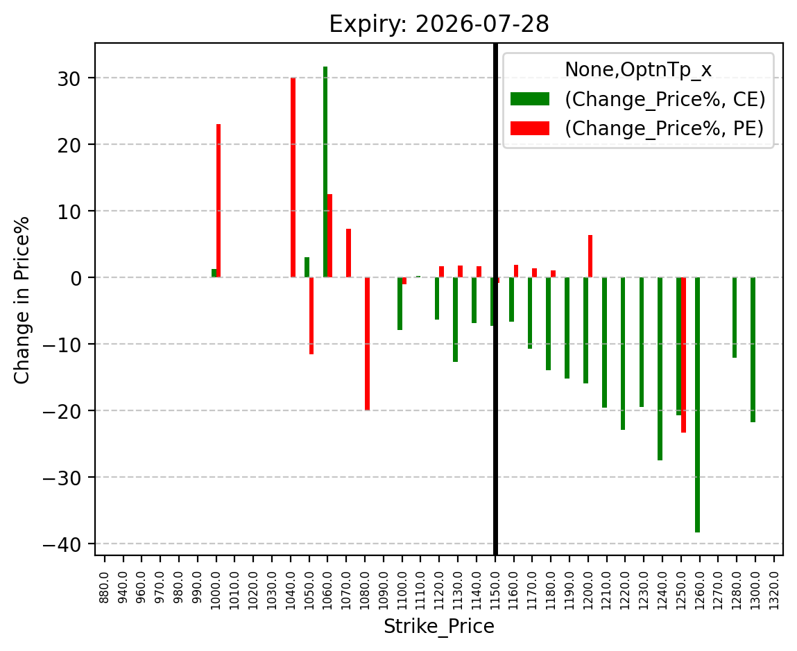 Price change