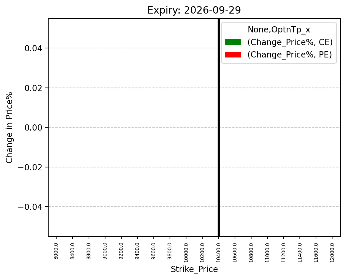 Price change