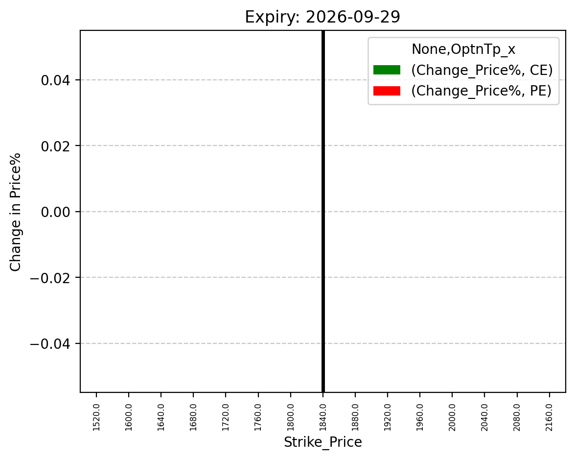 Price change