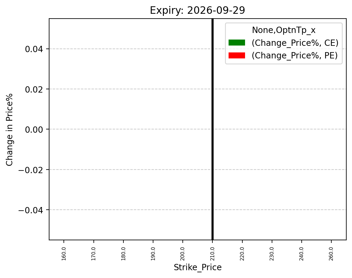 Price change