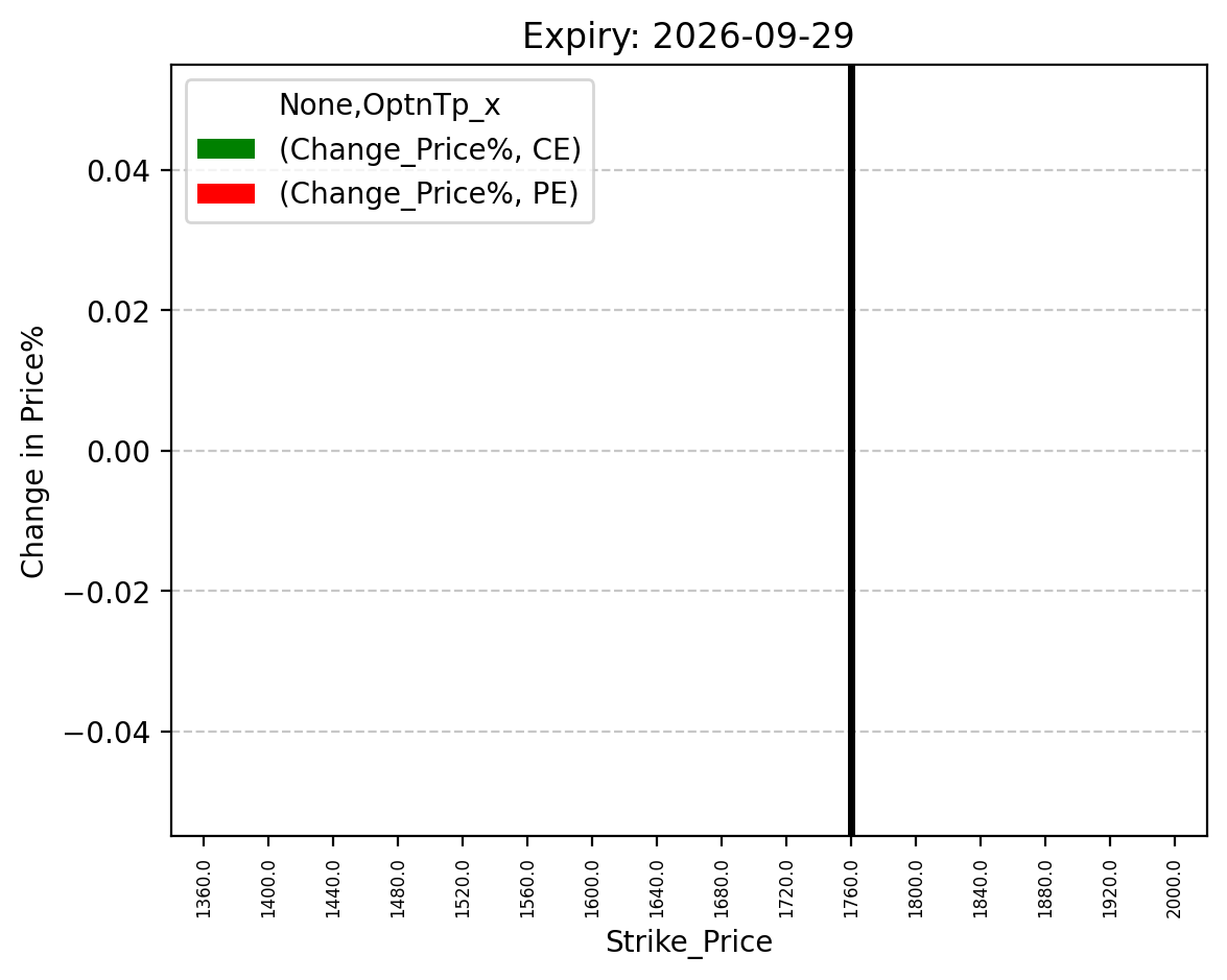 Price change