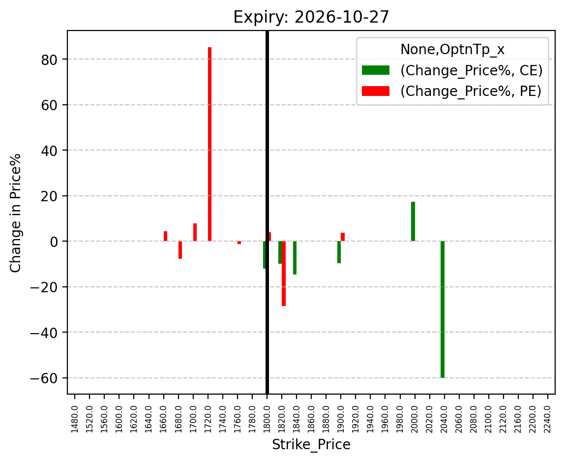 Price change