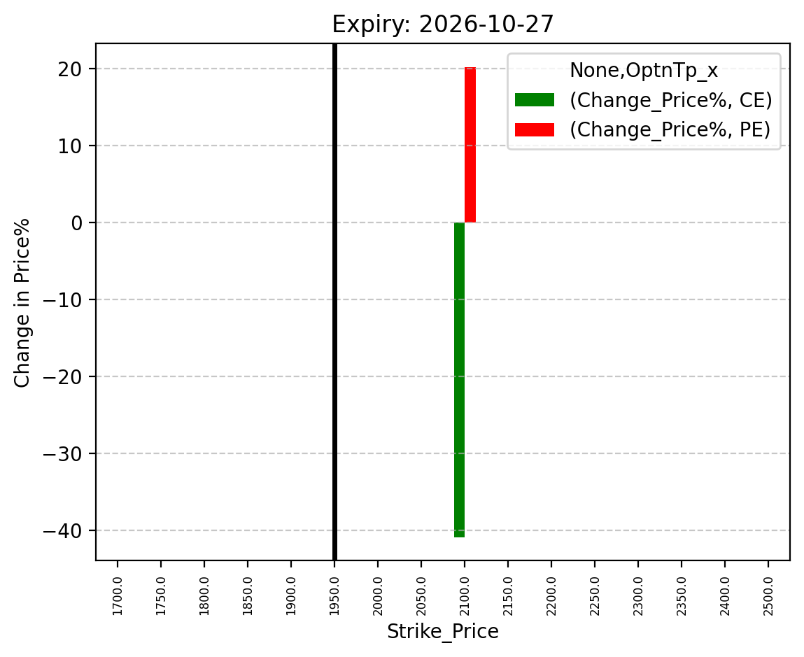 Price change