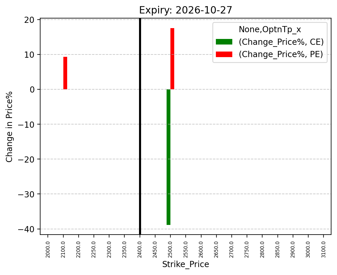 Price change