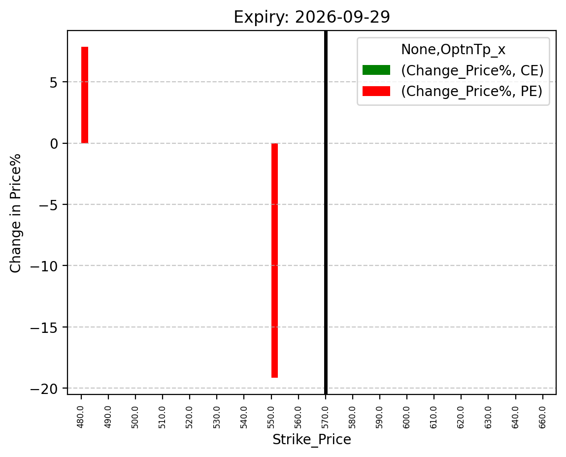 Price change