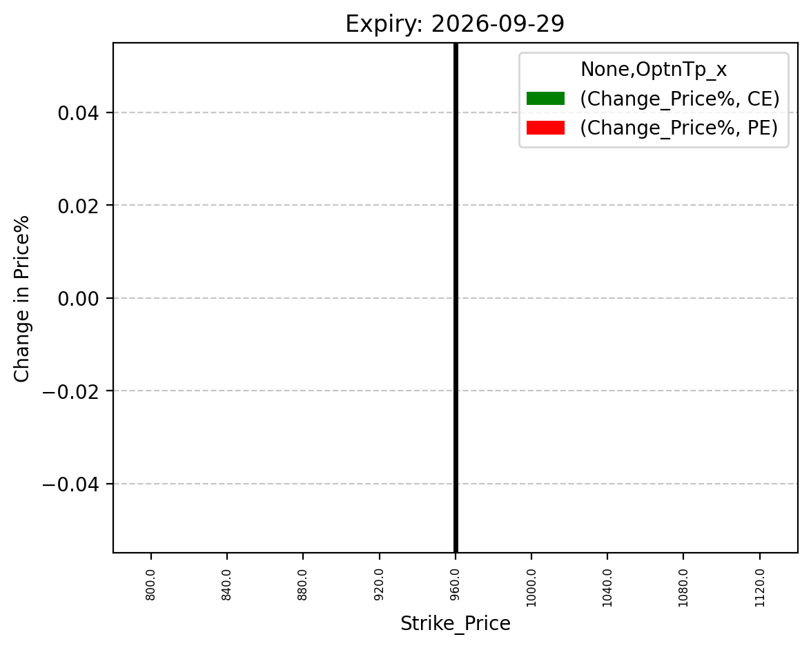 Price change
