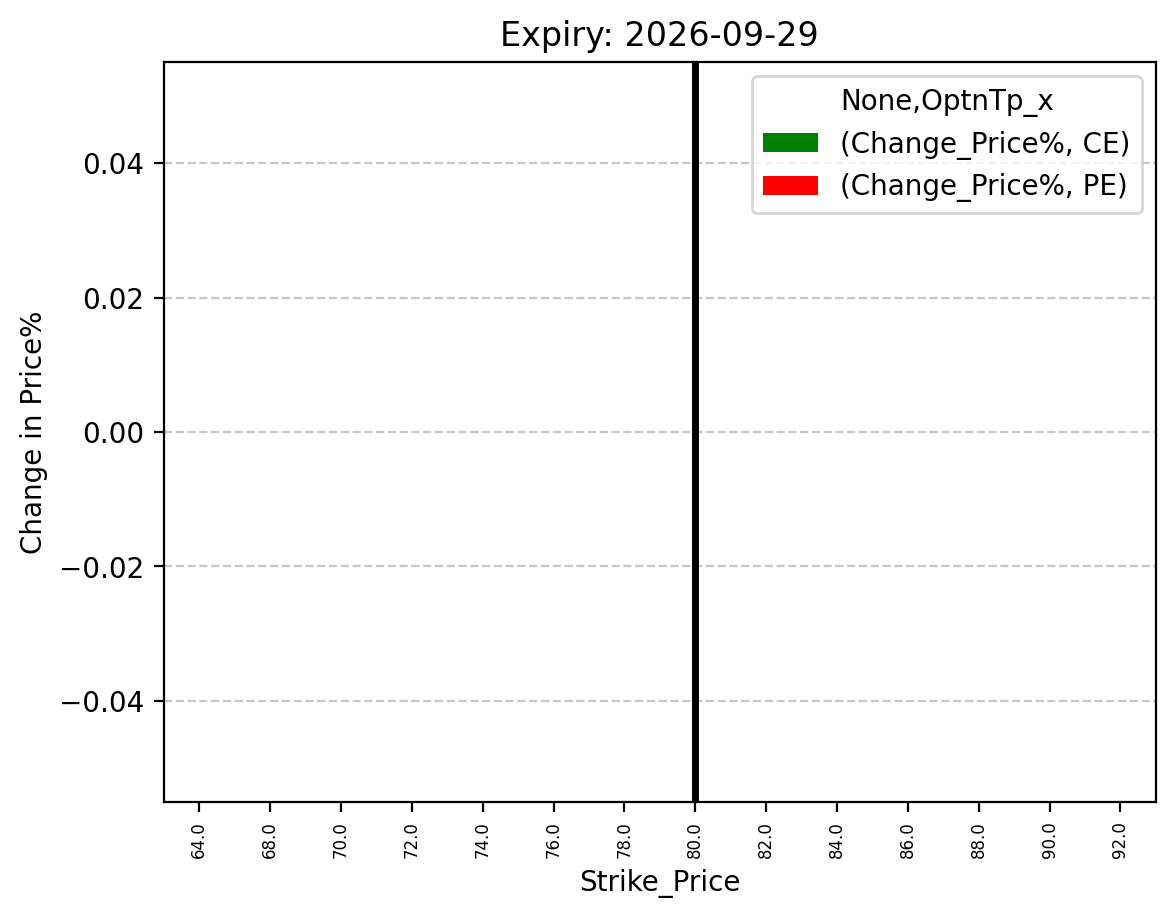 Price change