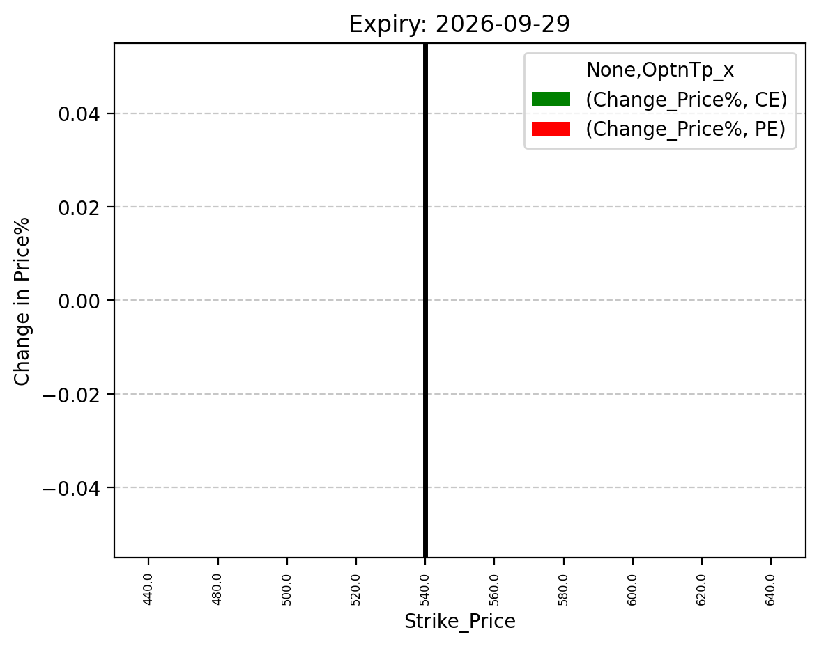 Price change