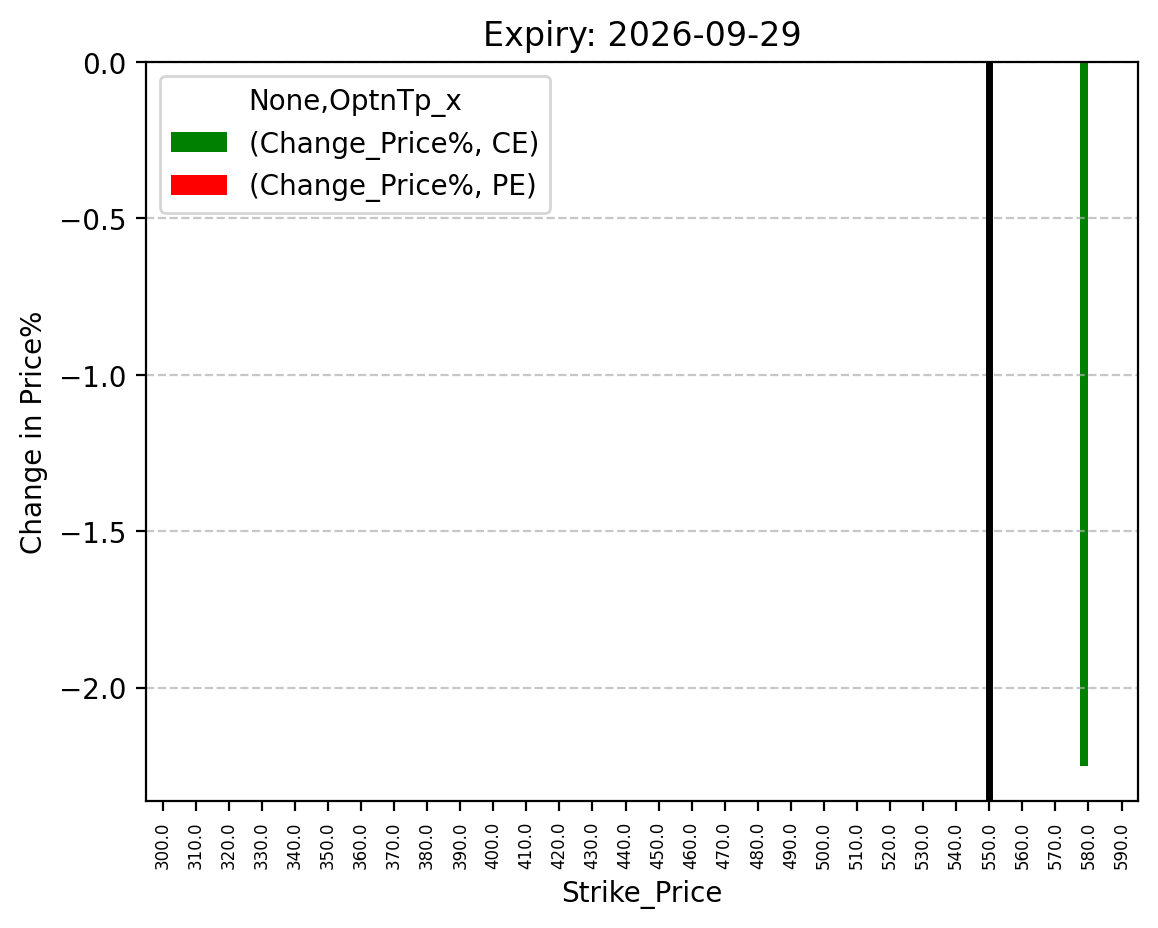 Price change