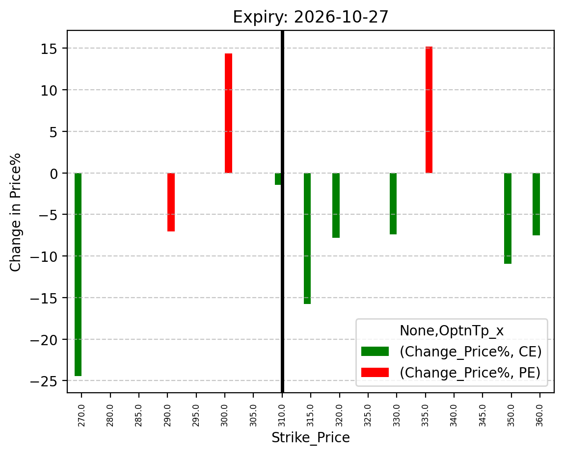 Price change