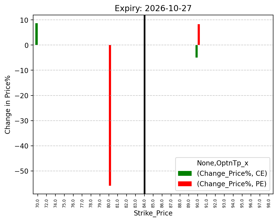 Price change