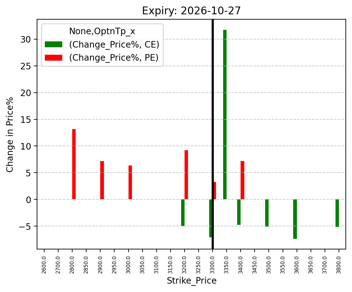 Price change