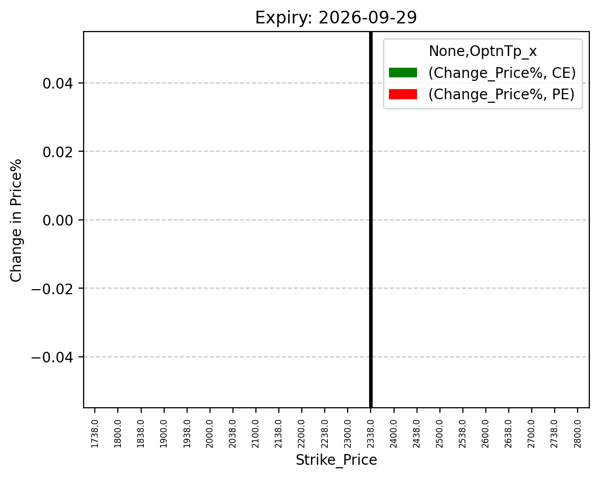 Price change