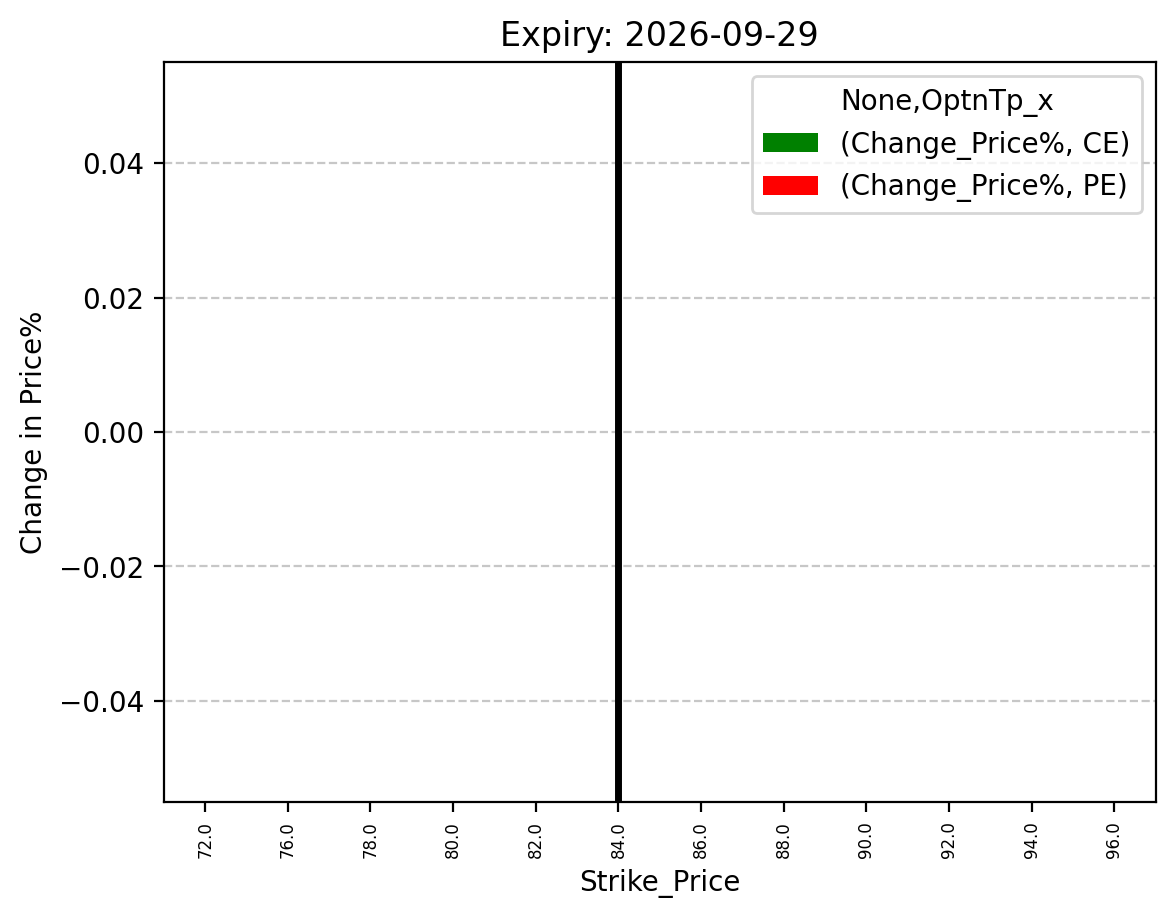 Price change