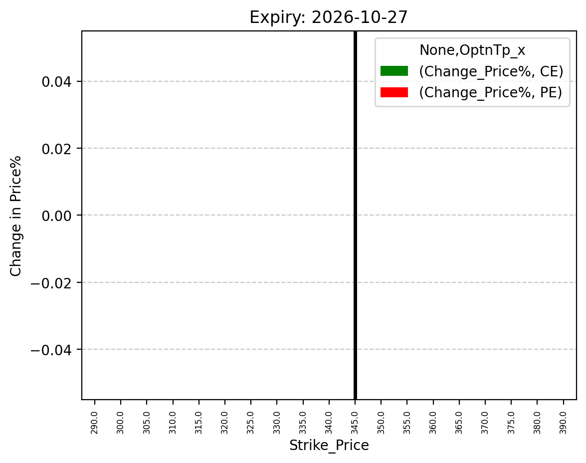 Price change