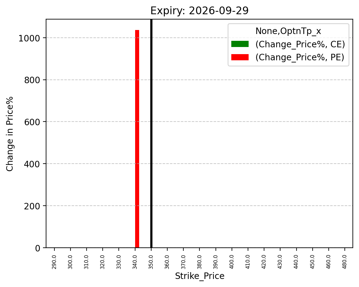Price change