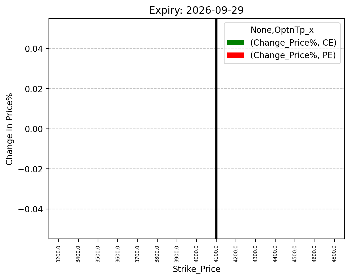 Price change