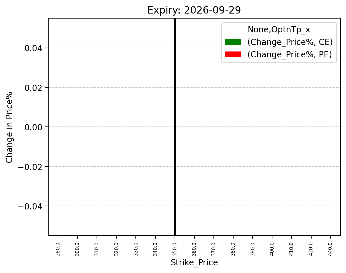 Price change