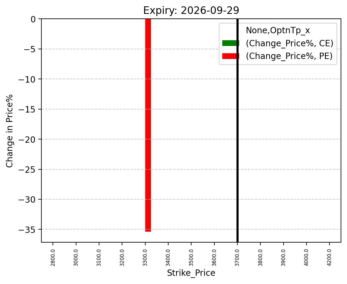 Price change