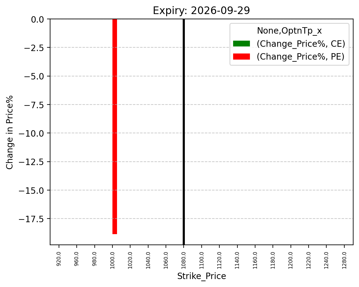 Price change