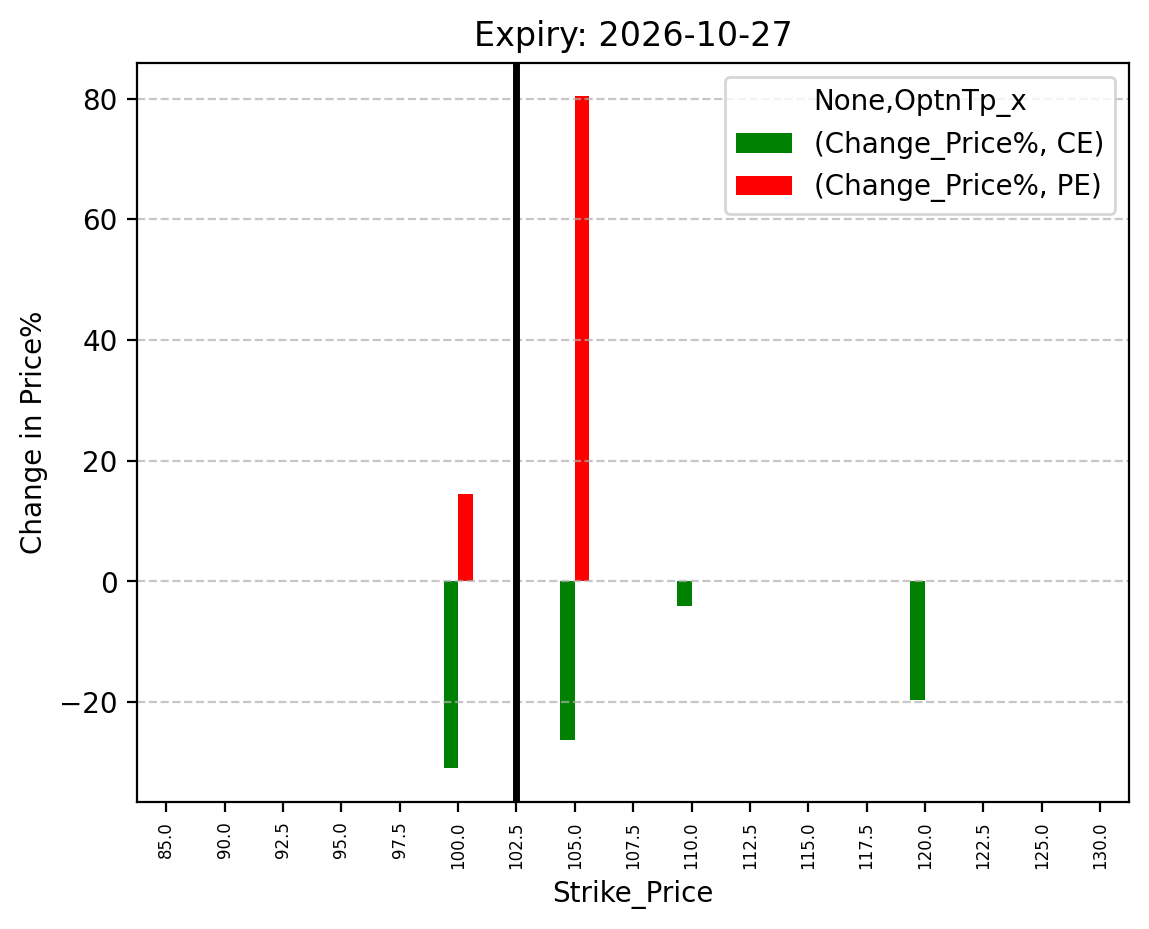 Price change