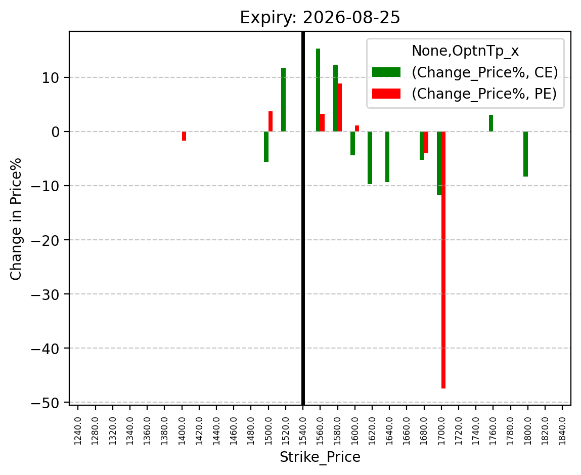 Price change