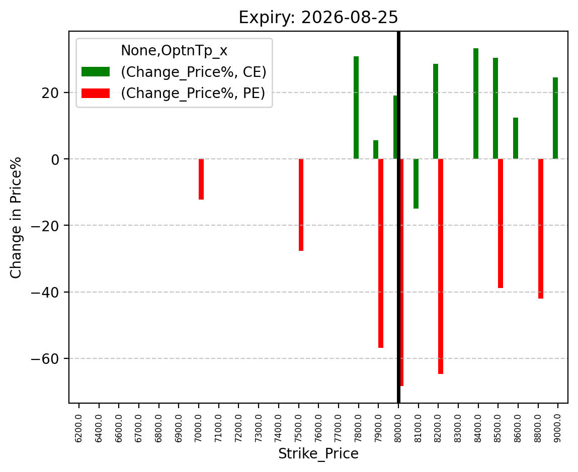Price change