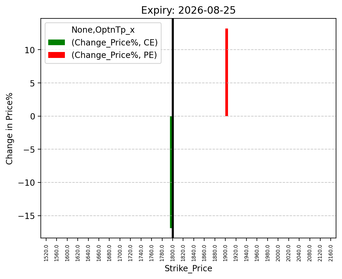 Price change