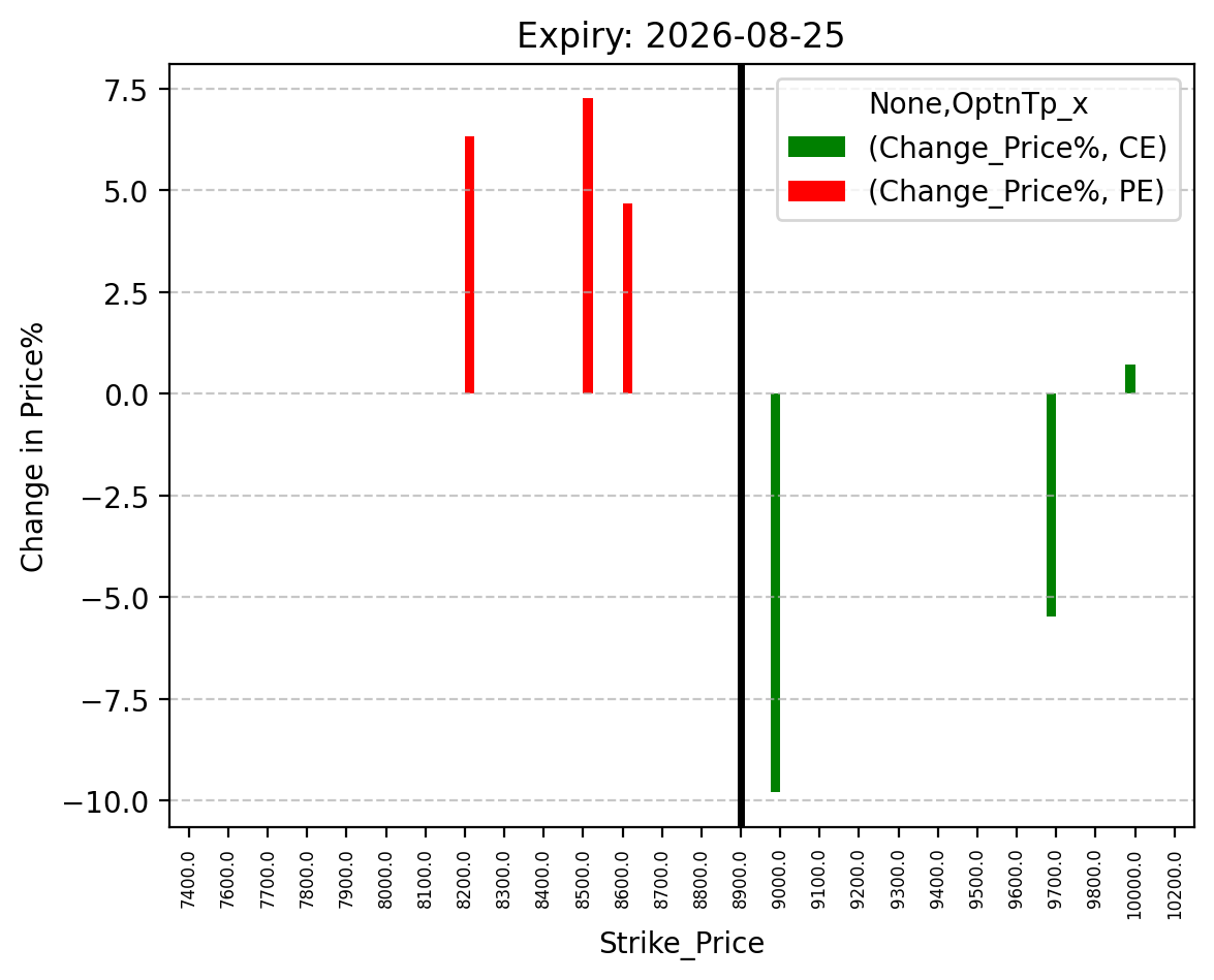 Price change