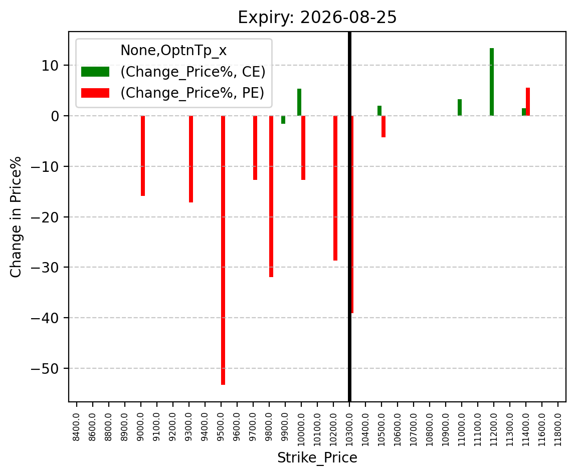 Price change