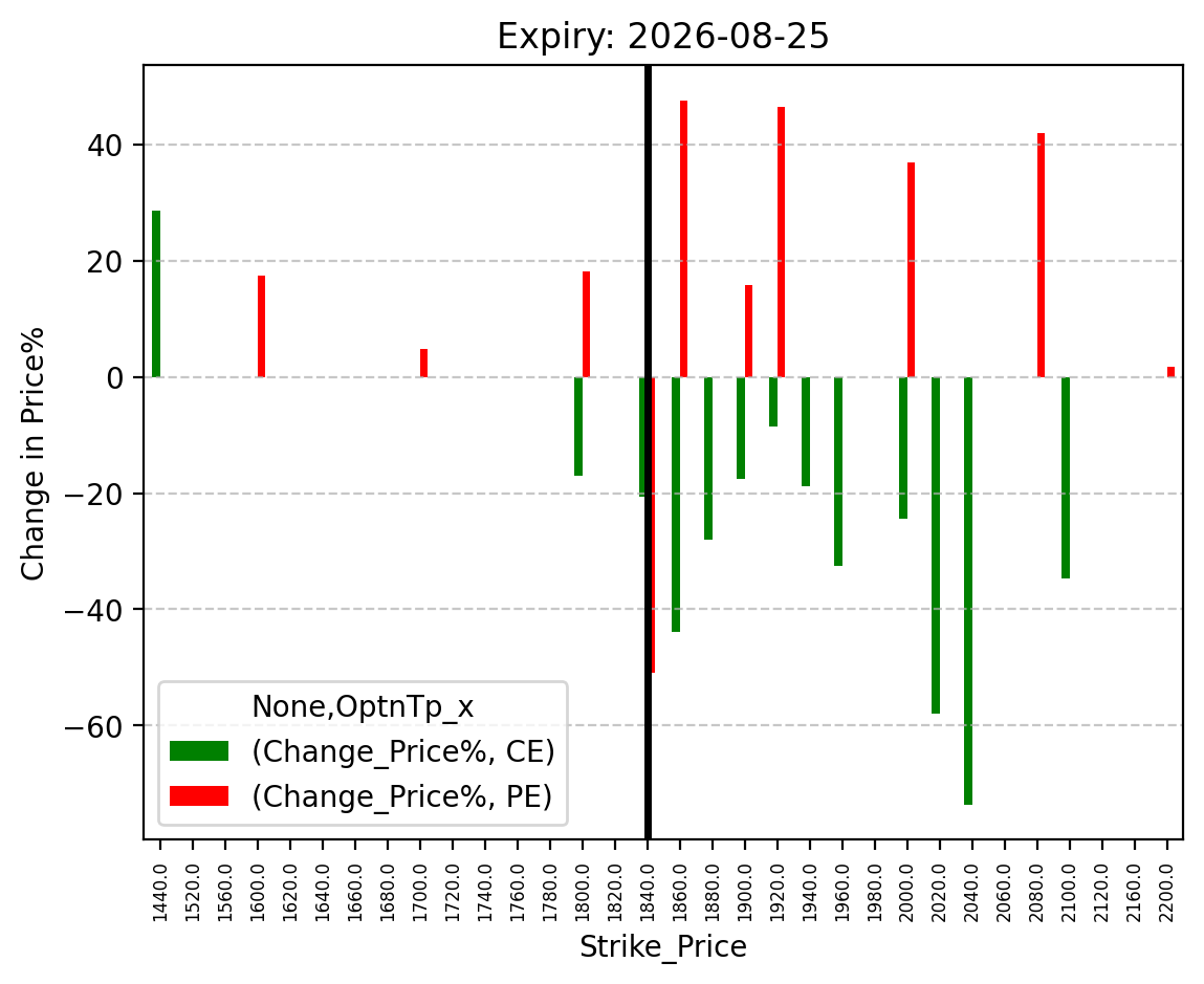 Price change
