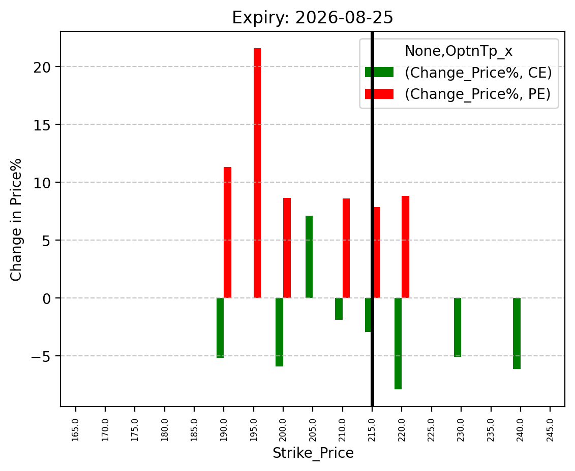 Price change