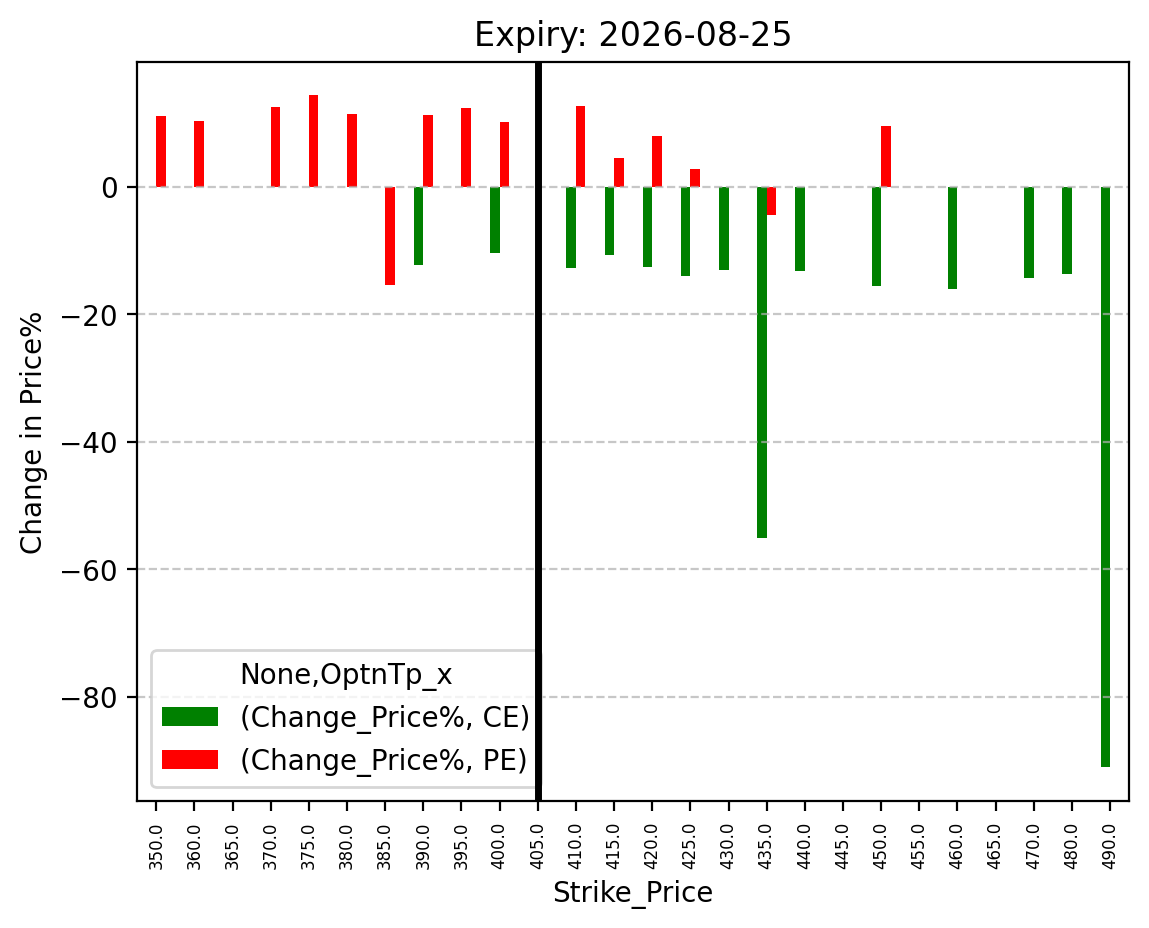 Price change