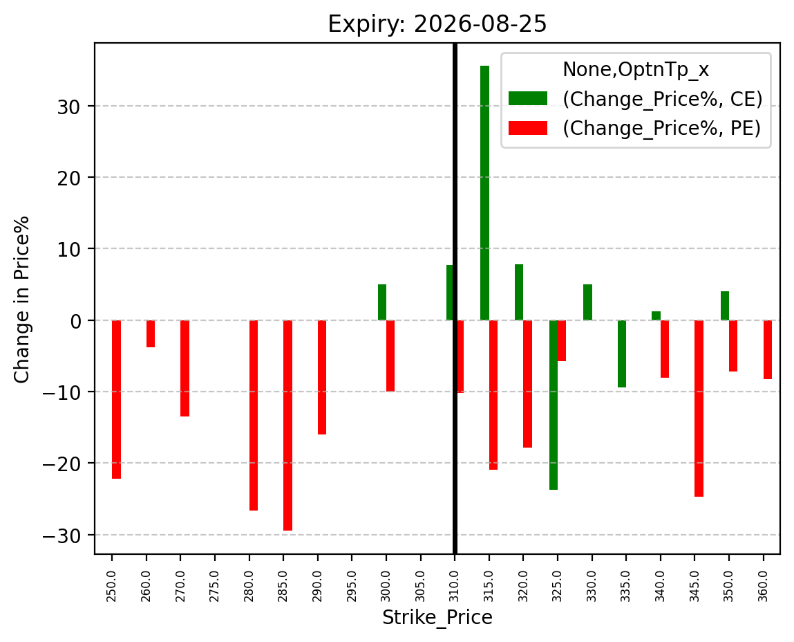 Price change