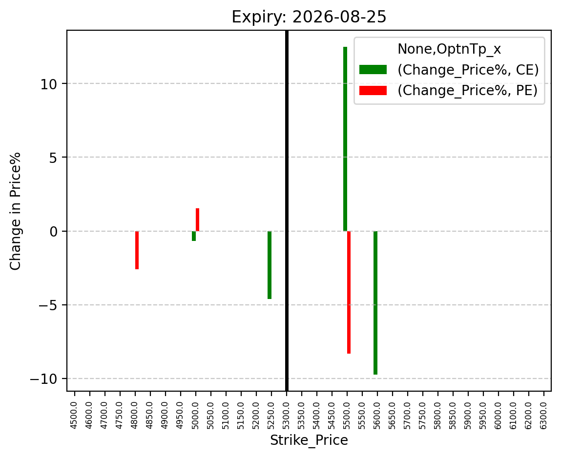 Price change