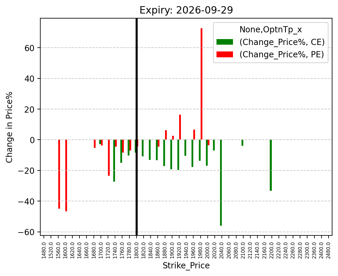 Price change