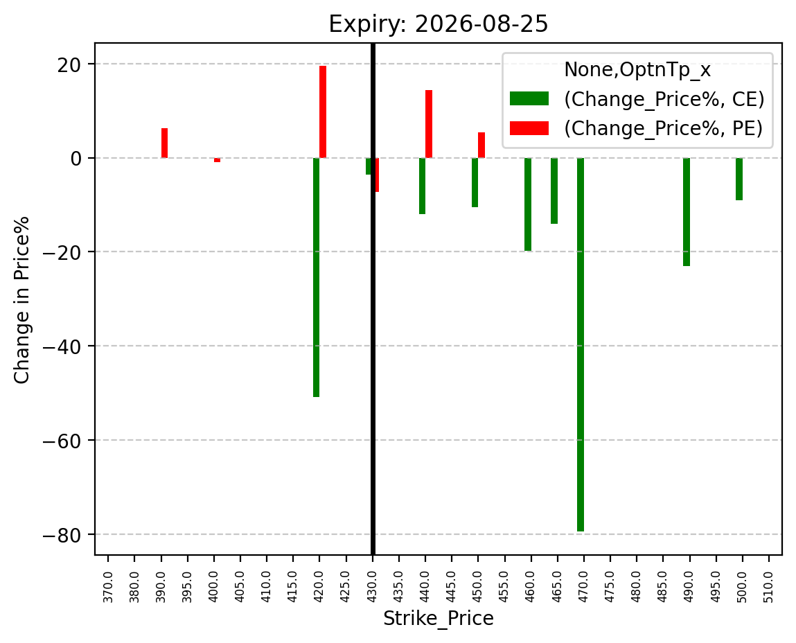 Price change