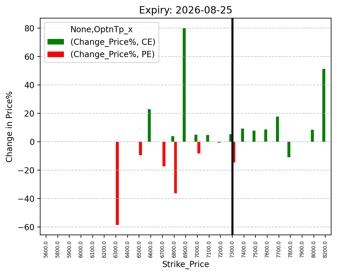 Price change